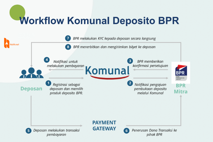 workflow komunal DepositoBPR